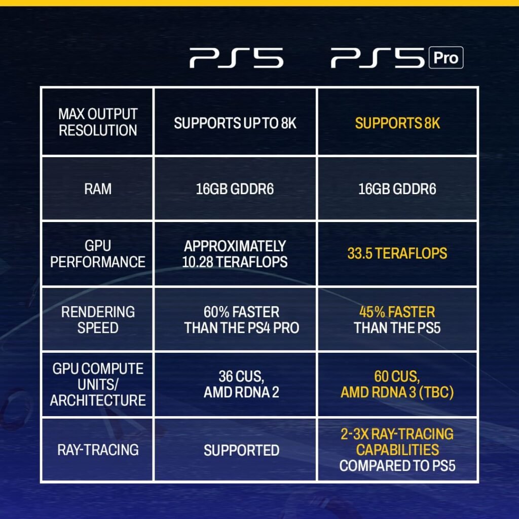 Sony PS5 pro Release Date, Gamers की पहली पसंद आने वाली है इन Updates के साथ Blog | Cayral Sony PS5 pro Release Date IN HINDI