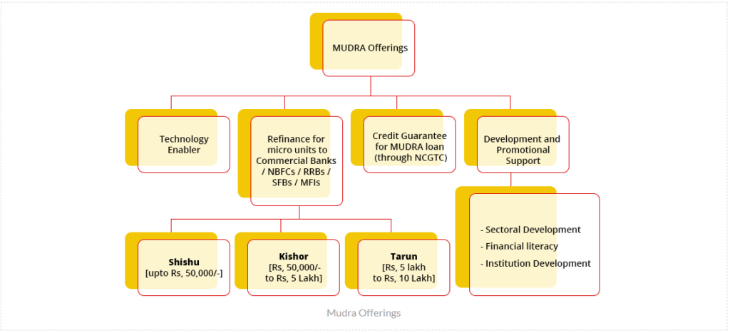 PM Mudra Loan Yojana: प्रधानमंत्री मुद्रा योजना (PMMY), छोटे व्यवसायों के लिए बड़ा सहारा Blog | Cayral PM Mudra Loan Yojana प्रधानमंत्री मुद्रा योजना
